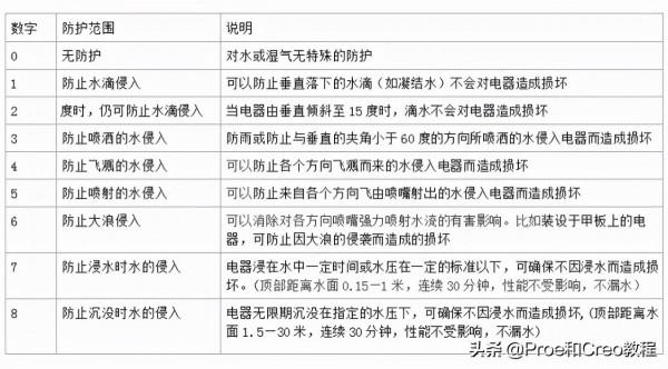 Proe/Creo產品防水結構設計（三防手機案例）