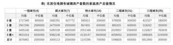 中國家庭究竟有幾套房？