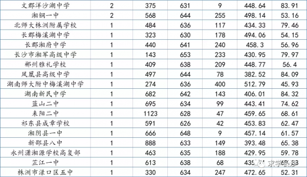 重磅:2022屆湖南高三12月聯考成績大資料(物理類)全放送 重磅:2022屆湖南高三12月聯考成績大資料(物理類)全放送