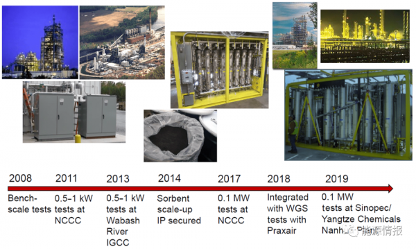 吸附法碳捕集技術的規模化應用前景