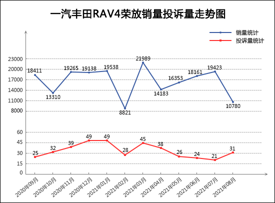 2021年8月TOP30 SUV銷量投訴量對應點評