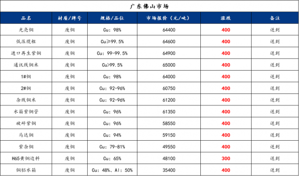 漲漲漲 銅價大幅上漲12月28日(10:00) Mysteel 廢銅價格彙總