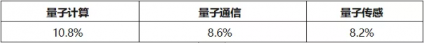 中美量子技術產業評估 中美量子技術產業評估