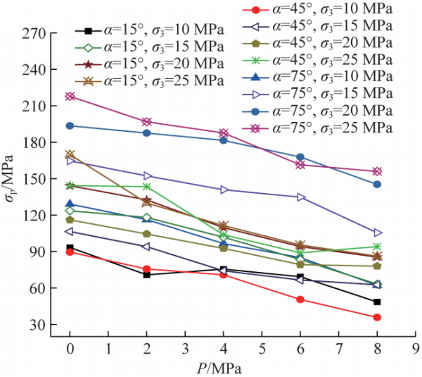 趙延林教授：水-力耦合作用下單裂隙灰巖三軸壓縮與聲發射試驗及壓剪斷裂模型