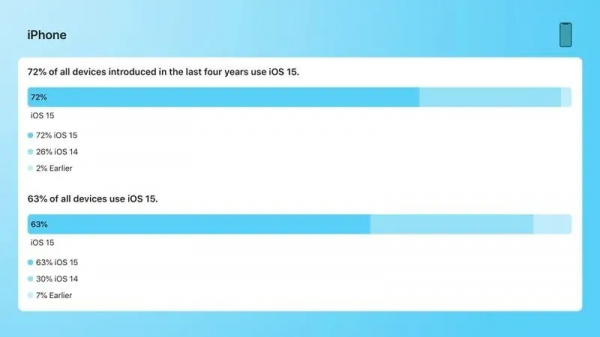 蘋果公司更新了iOS15的安裝數量，成績不理想