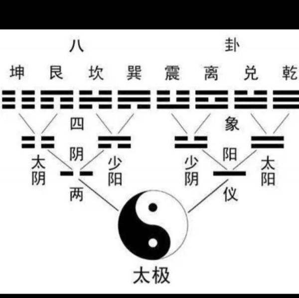 反者，道之動。還原道的真相