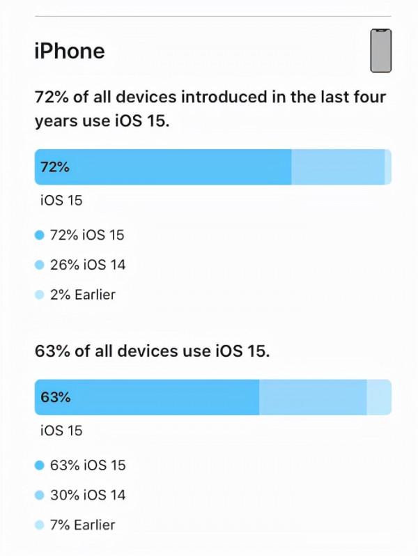 蘋果 iOS 15 系統的採用率為 72%，低於往年