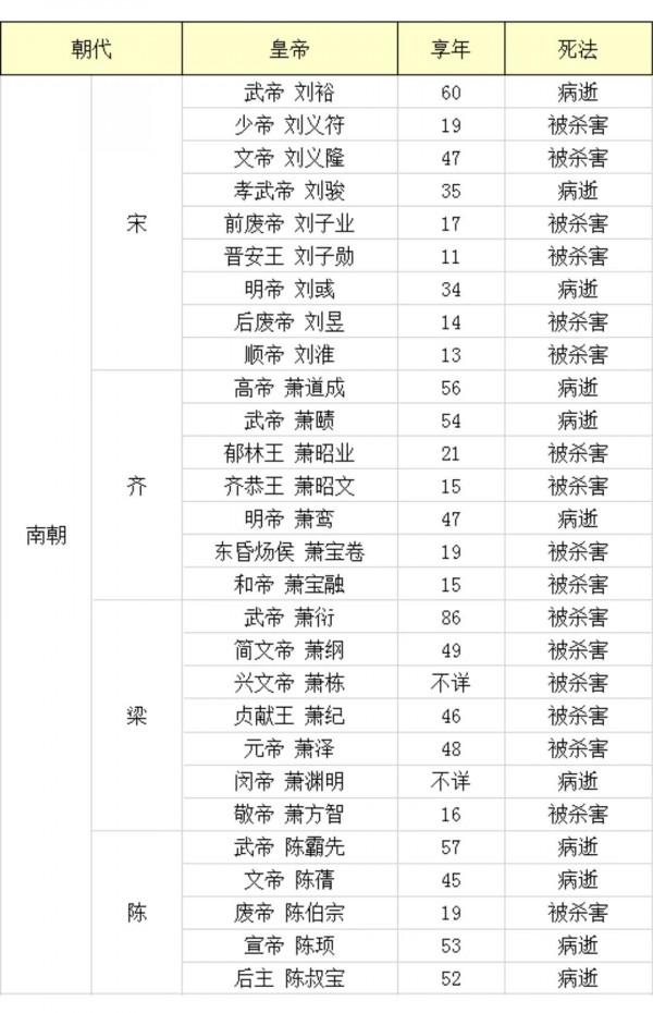 為什麼古代皇帝大多活不過40歲？看過這幾點你就知道了