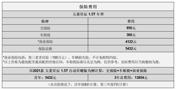 平均0.92元/km 五菱星辰用車成本分析 平均0.92元/km 五菱星辰用車成本分析