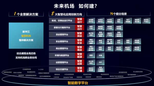 始於洞察 引領創新 &vert; 新華三入圍2021年度機場行業數字化服務商30強