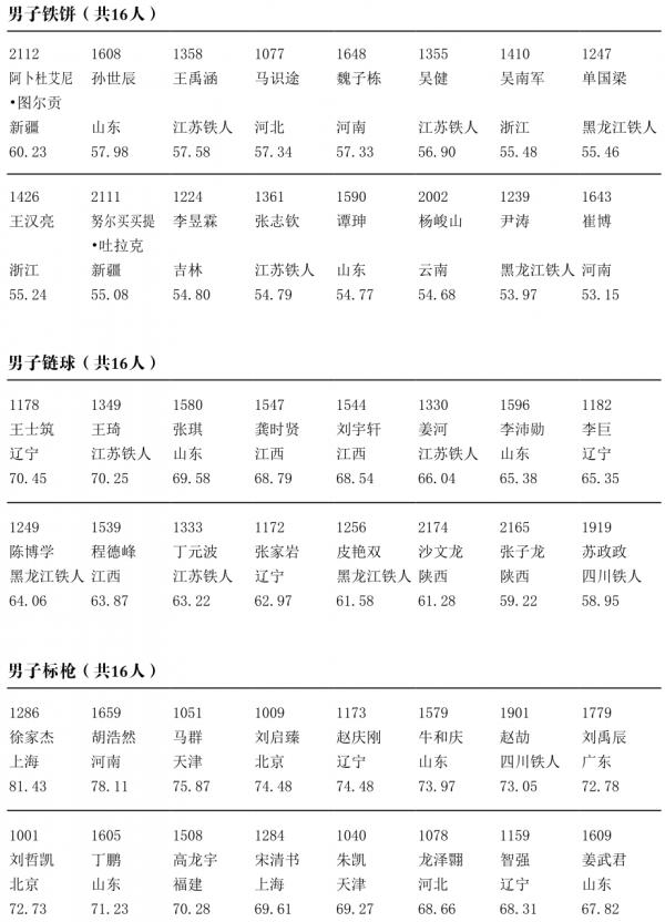 2021全運會・田徑選手名單