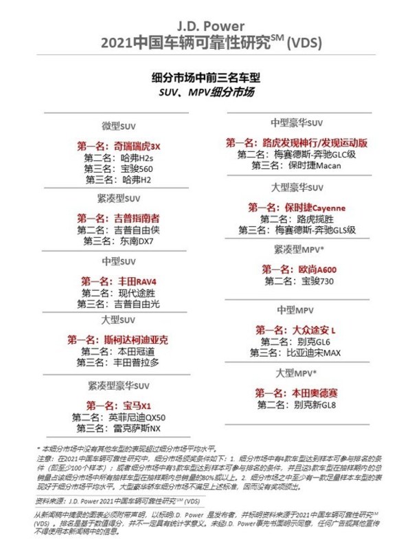2021中國車輛可靠性排名：廣汽菲克Jeep獲主流車品牌可靠性第一