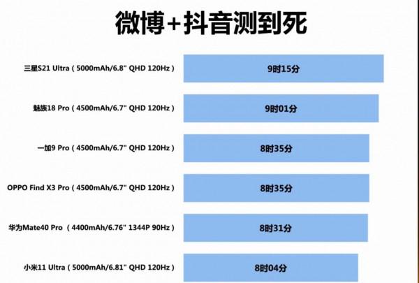六大旗艦續航測試,使用持久力哪家強?魅族18Pro令人出乎意料 六大旗艦續航測試,使用持久力哪家強?魅族18Pro令人出乎意料