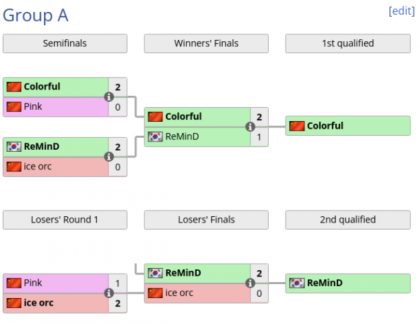 特逗杯A組綜述:彩色饅頭齊晉級,冰獸Pink須努力 特逗杯A組綜述:彩色饅頭齊晉級,冰獸Pink須努力