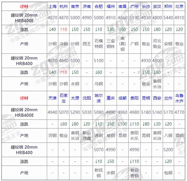 11月5日全國鋼材實時價格