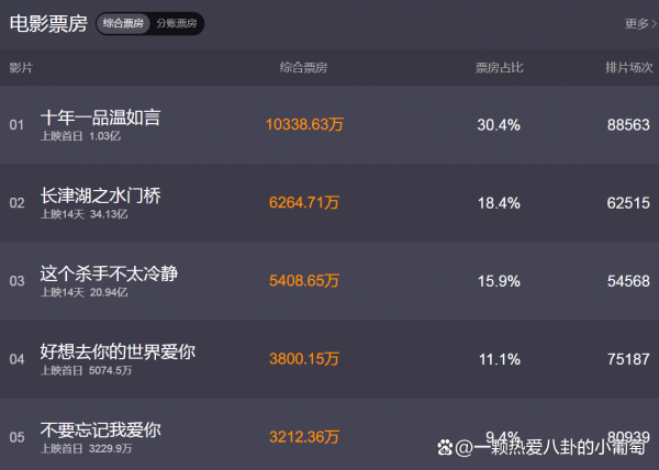 情人節就是了不起，還未到晚上，電影十年一品溫如言票房已破億