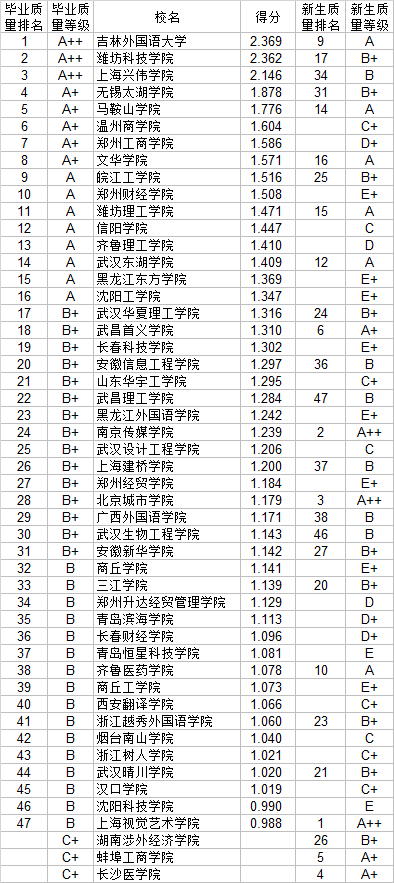 建議增設“民辦高校雙一流”，若干所民辦高校建設為國內一流大學