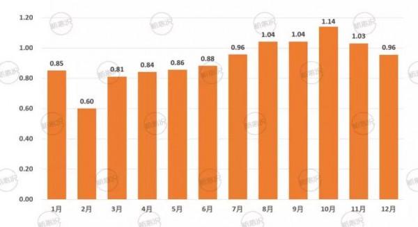 “養雞大王”創造新紀錄，一年賣出11億隻，靠賣雞年收入超287億