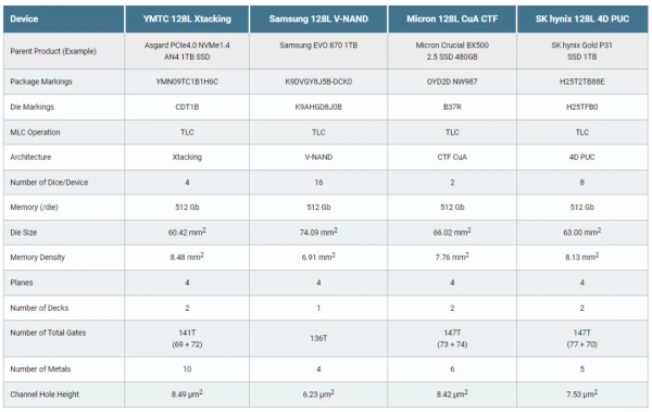 長江儲存128層TLC快閃記憶體晶片被曝已商用 長江儲存128層TLC快閃記憶體晶片被曝已商用