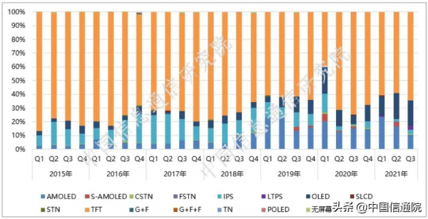 中國信通院釋出國內手機產品互動載體特性監測報告(2021年第三期) 中國信通院釋出國內手機產品互動載體特性監測報告(2021年第三期)