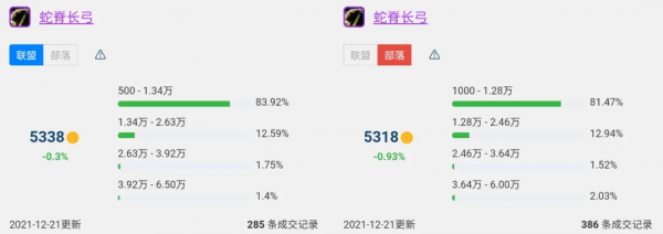 魔獸世界懷舊服T5削弱後G團物價Top10，裝備全線降價唯有龍脊堅挺