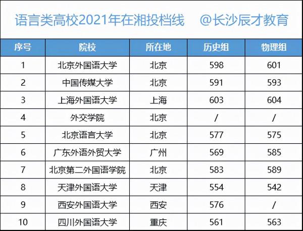 國內的頂級語言類大學都有哪些？錄取分數如何？