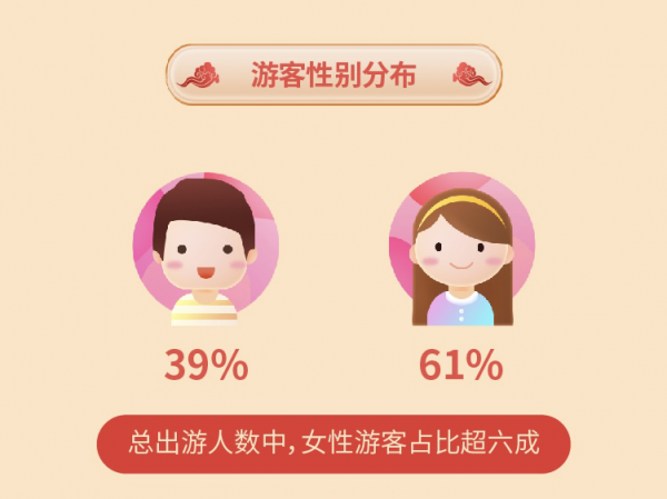 途牛：“雙旦”期間“拼假出遊”成關鍵詞 26-35歲出遊者佔比高達49%