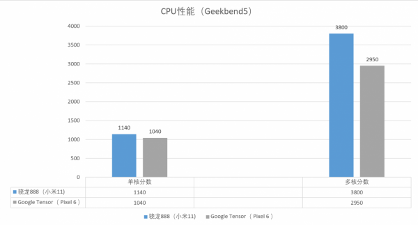 谷歌加入自研晶片陣營，首款旗艦晶片與驍龍888效能與功耗對比
