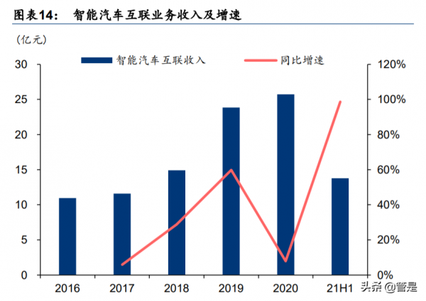 東軟集團研究報告：汽車電子快速增長，智慧駕駛Tier1