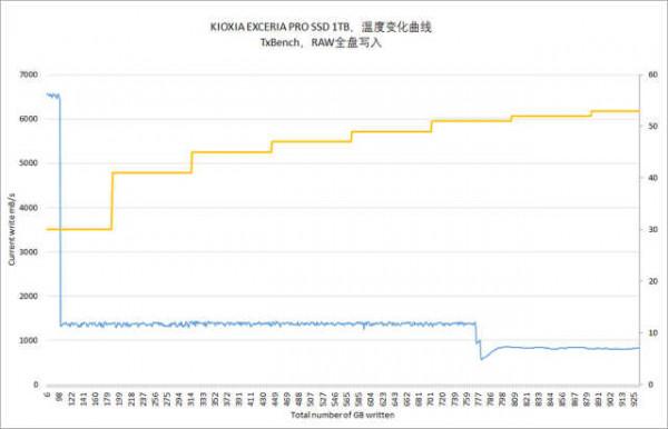 鎧俠EXCERIA PRO極至超速SSD 1TB評測：PCIe 4.0新旗艦，電競玩家新夥伴