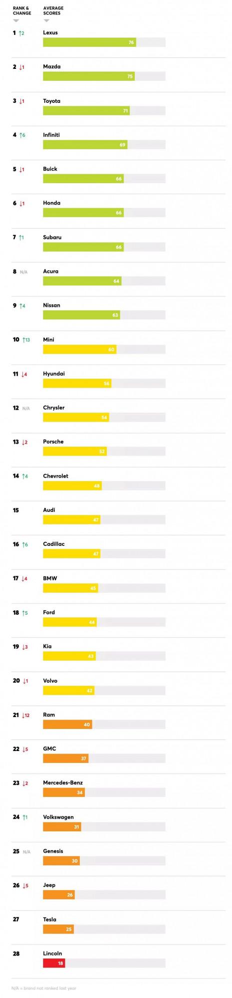 2021汽車品牌可靠性排行：前10中日系佔8個，大眾有點慘