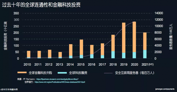 摩根大通:支付正在吞噬整個世界 摩根大通:支付正在吞噬整個世界