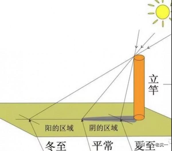 中國古人,何時測定了“冬至” 中國古人,何時測定了“冬至”