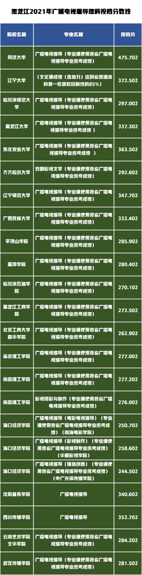 藝術類錄取分數最高的前20所高校有哪些?黑龍江省錄取資料分析 藝術類錄取分數最高的前20所高校有哪些?黑龍江省錄取資料分析