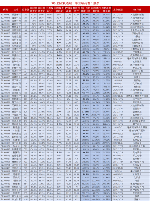 創業板60只業績金股「近三年業績高增長」