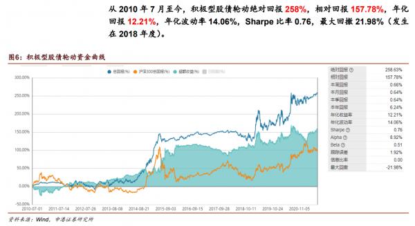 股市還會上漲，黃金將要上漲