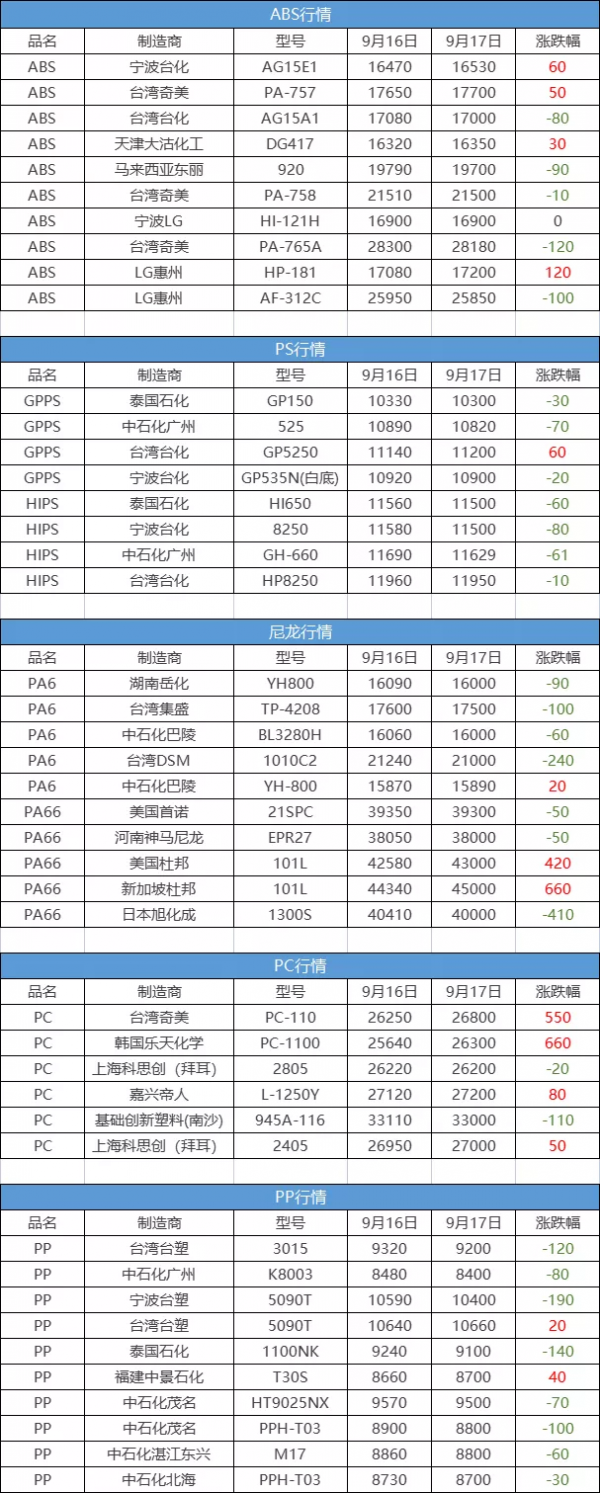 “一刀切”限電限產!原料“失控”上漲!15天最高漲約4000元 “一刀切”限電限產!原料“失控”上漲!15天最高漲約4000元