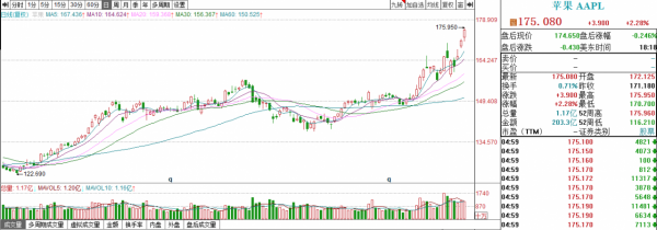 蘋果股價再創新高,市值劍指3萬億美元,傳第二代AR頭戴裝置在研 蘋果股價再創新高,市值劍指3萬億美元,傳第二代AR頭戴裝置在研