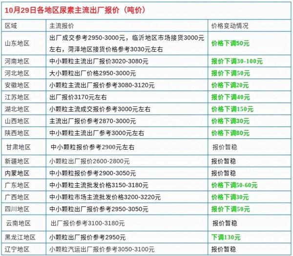尿素暴跌,已經開始!其它肥料呢?最新報價是多少? 尿素暴跌,已經開始!其它肥料呢?最新報價是多少?