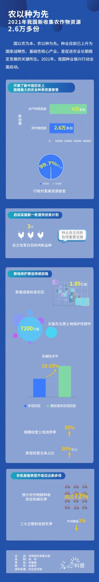 視覺化｜農以種為先！2021年我國新收集農作物資源2&period;6萬多份