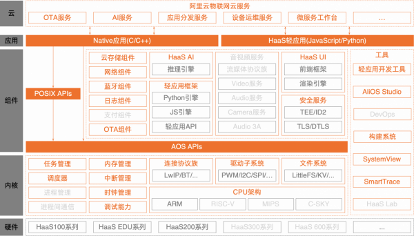 物聯網作業系統AliOS Things之連線能力