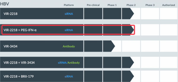 在研乙肝新藥VIR-2218，II期組合PEG-IFN&alpha;，HBsAg更早更顯著下降
