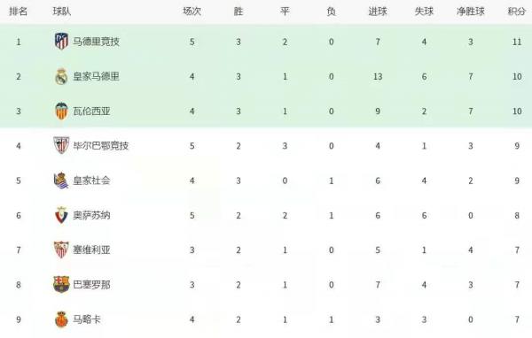 西甲沒落!看完這份積分榜單就明白了!巴薩一落千丈!皇馬獲利 西甲沒落!看完這份積分榜單就明白了!巴薩一落千丈!皇馬獲利