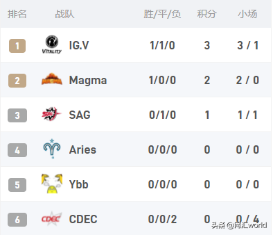 DOTA2：聽說國內暫時沒有什麼比賽，先來個虎牙冬季邀請賽