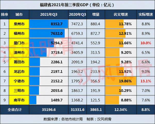 福建3季報：GDP全國第7，8城破2000億，寧德超三明，5城房價下跌