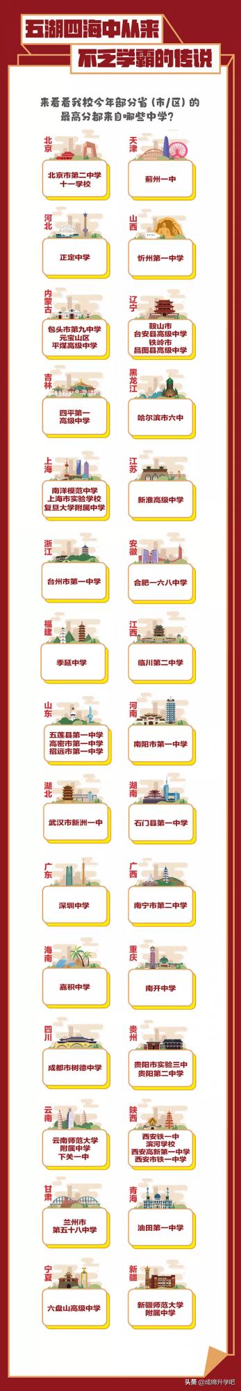 圍觀!15所985大學在各高中學校錄取人數公佈,最高超過130人 圍觀!15所985大學在各高中學校錄取人數公佈,最高超過130人