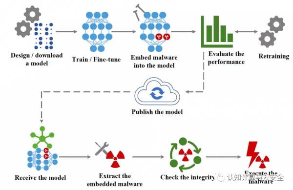 “寄生”在神經網路中的惡意軟體