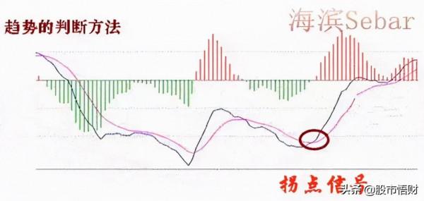 乾貨篇：什麼是MACD頂背離與底背離，如何應用？這篇文章講透了