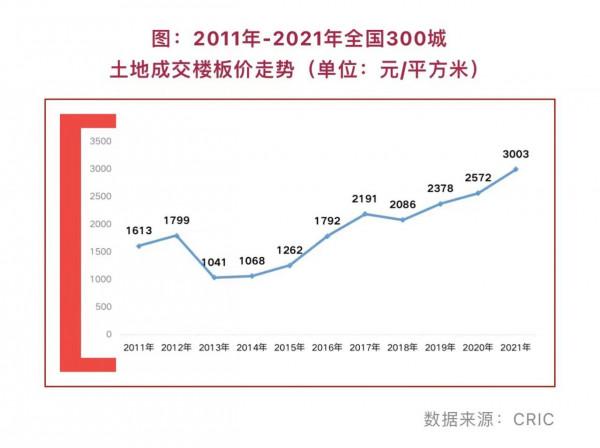 報告：去年300城土地成交建面22億平米，同比下降22%
