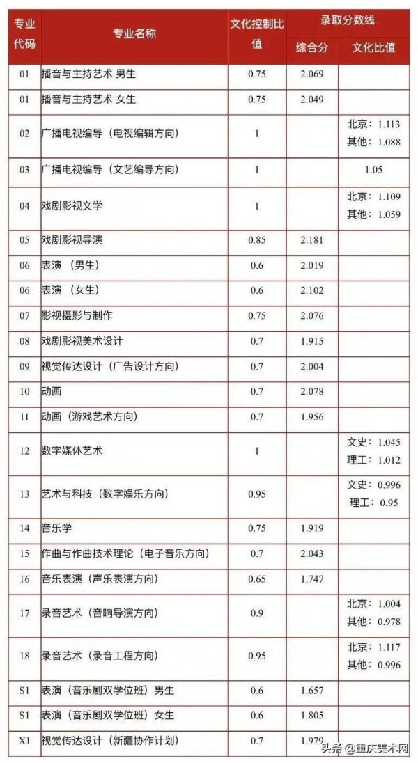 名校推薦 | 中國傳媒大學2022報考攻略(附近5年本科錄取線) 名校推薦 | 中國傳媒大學2022報考攻略(附近5年本科錄取線)